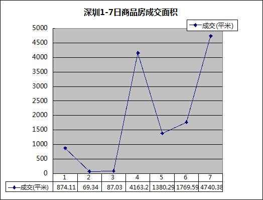 深圳国庆楼市吸金3.03亿 房价或难大幅下降