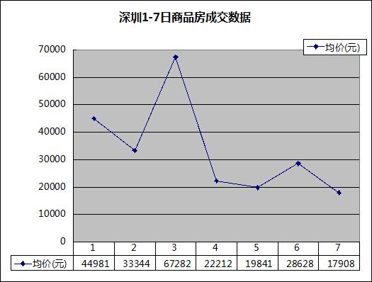 深圳国庆楼市吸金3.03亿 房价或难大幅下降