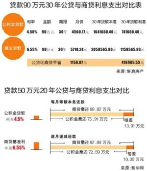 深圳公积金贷90万省利息41万 首套贷款更实惠