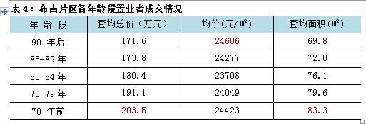 布吉8个月卖9000套二手房 90后任性出价最高