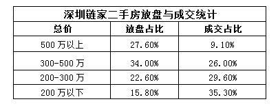 深圳高总价物业供过于求 豪宅盘换手率不到3%