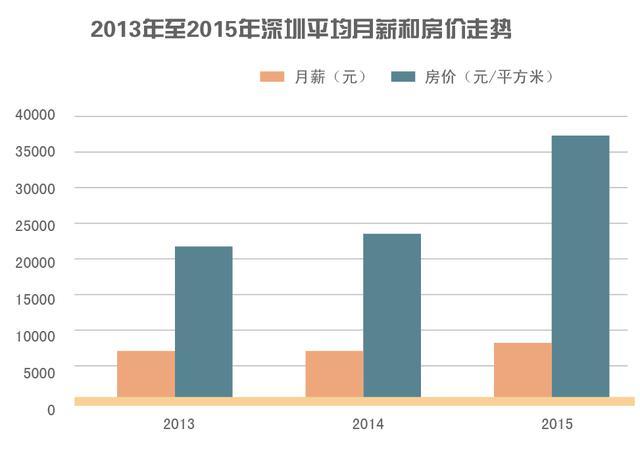 在深圳买房不吃不喝要多少年？南山61年宝安26年